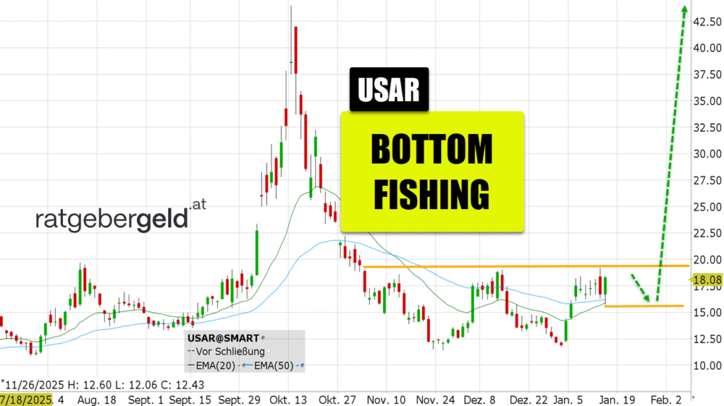 USA Rare Earth (USAR)