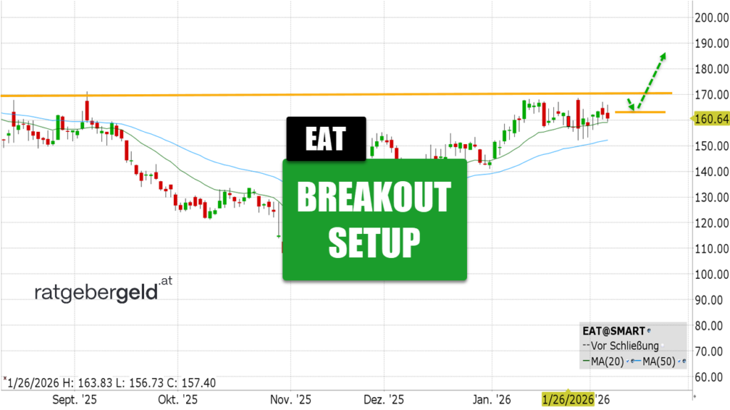 Brinkers International (EAT)
