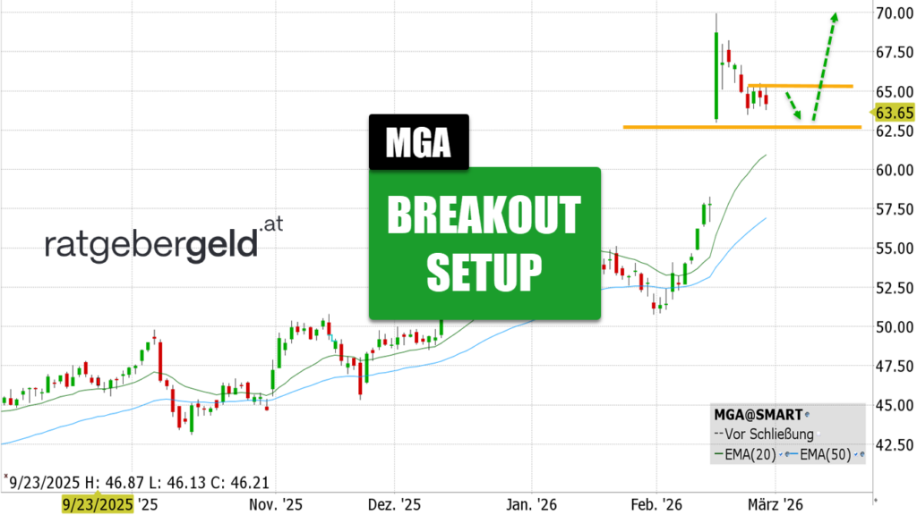 Magna International (MGA)