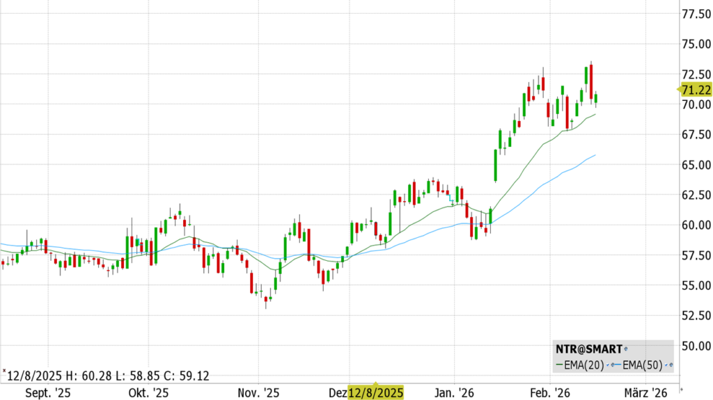 Nutrien Ltd. (NTR) - ISIN CA67077M1086