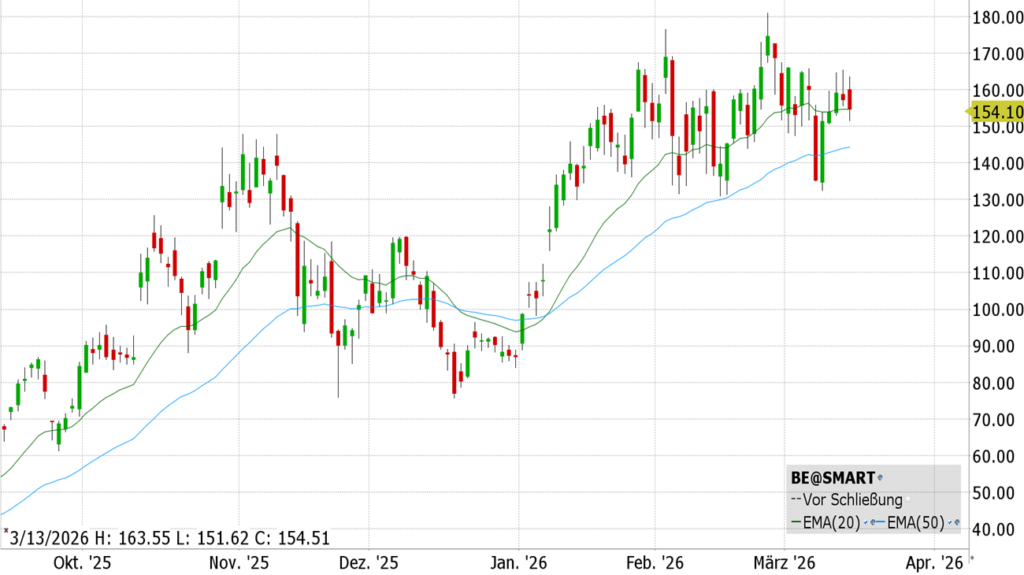 Bloom Energy Corporation (BE) - ISIN US0937121079