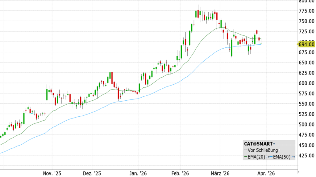 Caterpillar Inc. (CAT) - ISIN US1491231015