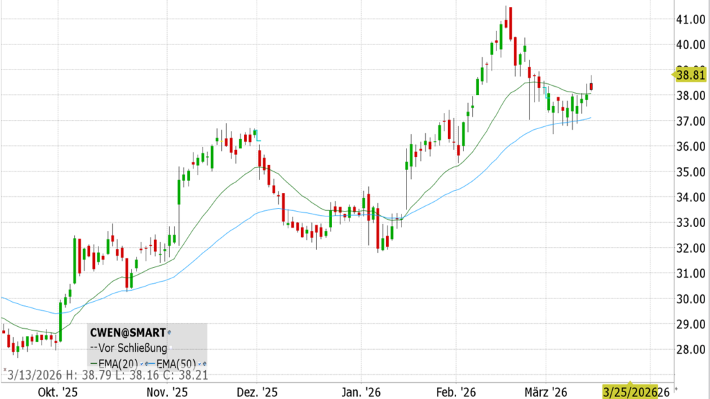 Clearway Energy Inc. (CWEN) - ISIN US18539C1062
