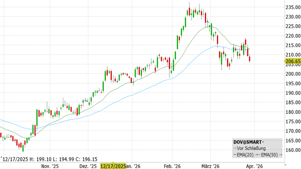 Dover Corporation (DOV) - ISIN US2600031080