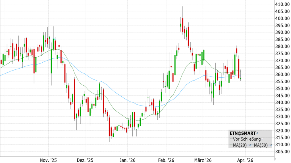 Eaton Corporation plc (ETN) - ISIN IE00B8KQN827