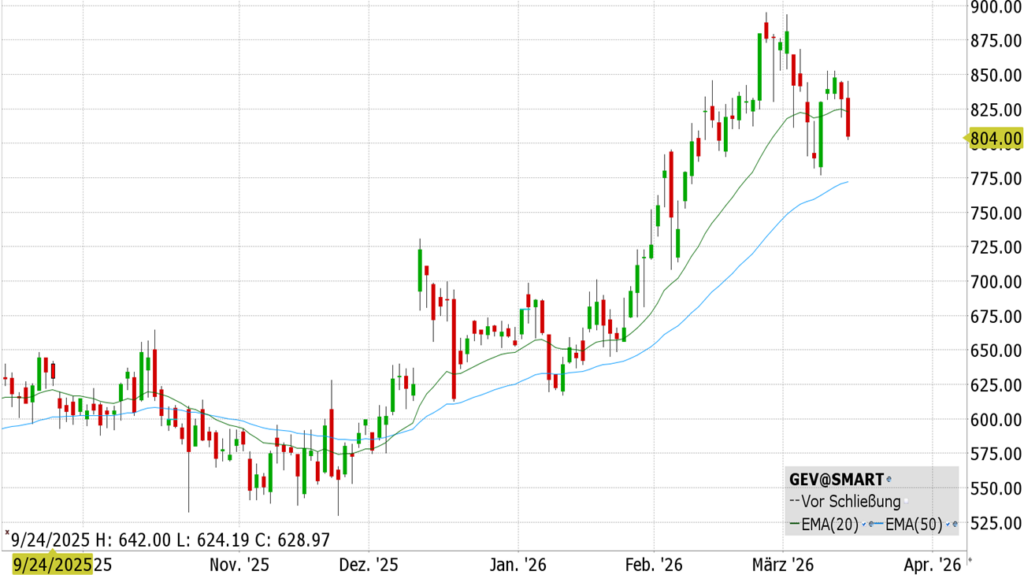 GE Vernova Inc. (GEV) - ISIN US3648302018