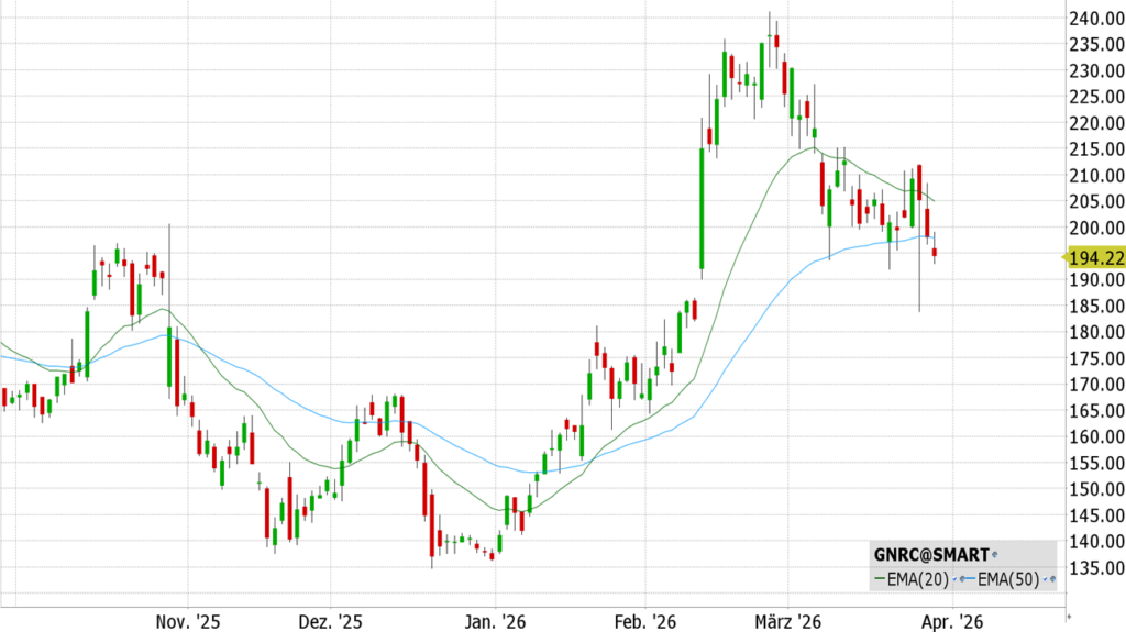 Generac Holdings Inc. (GNRC) - ISIN US3687361044