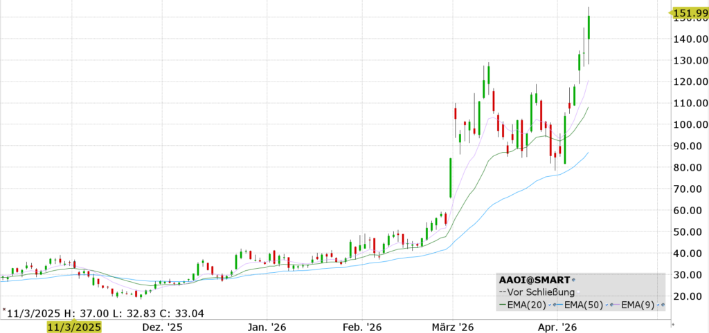 Applied Optoelectronics, Inc. (AAOI) - ISIN US03823U1025