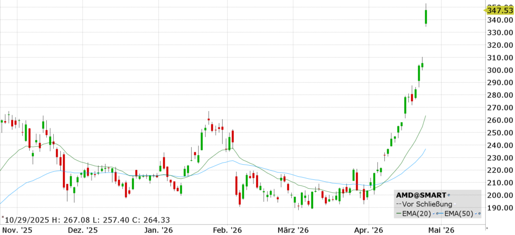 Advanced Micro Devices (AMD)