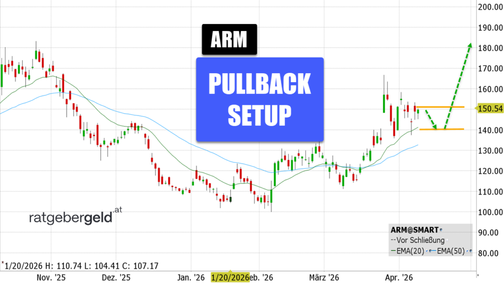 Arm Holdings (ARM)