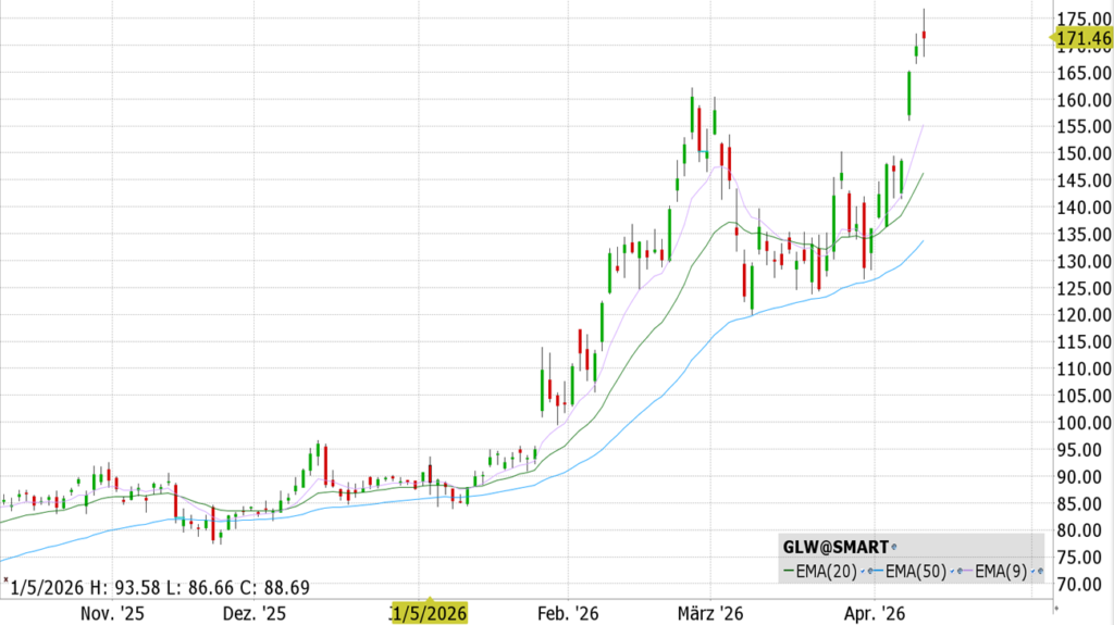 Corning Incorporated (GLW) - ISIN US2193501051