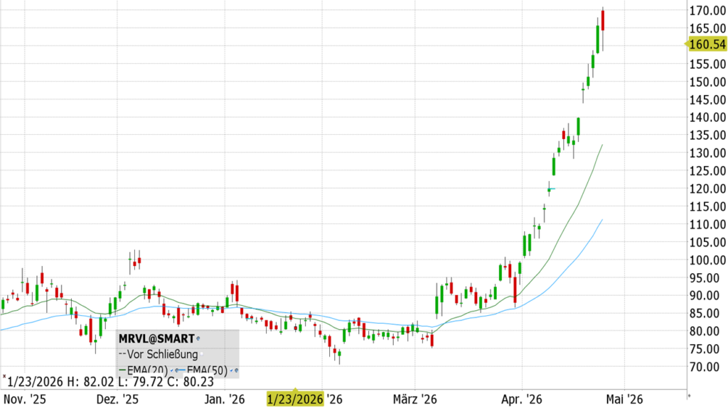 Marvell Technologies (MRVL)