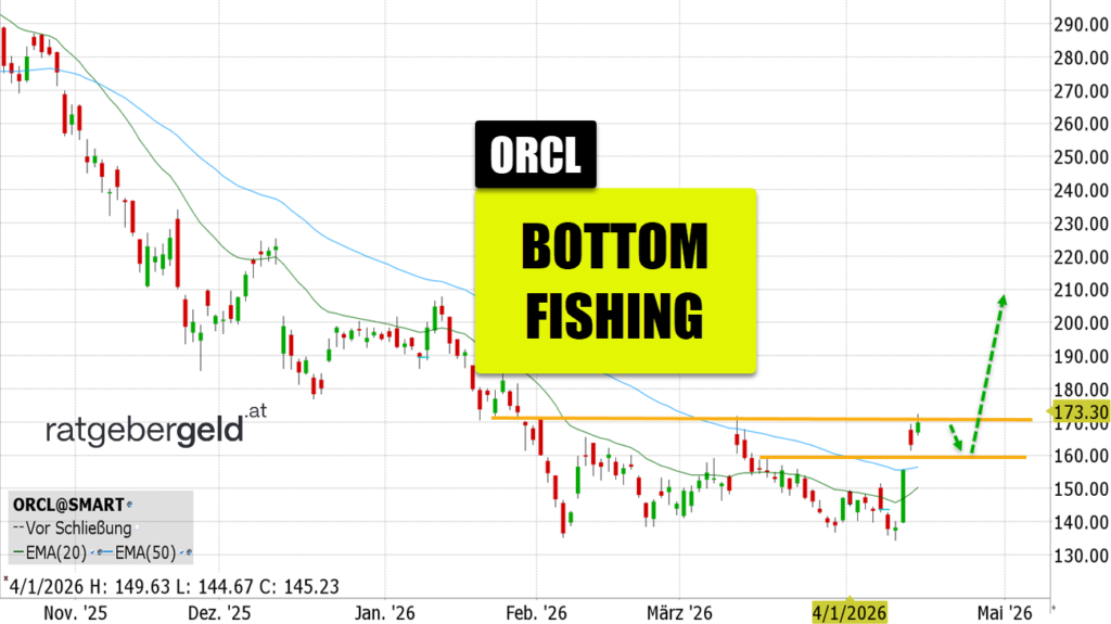 Oracle (ORCL)