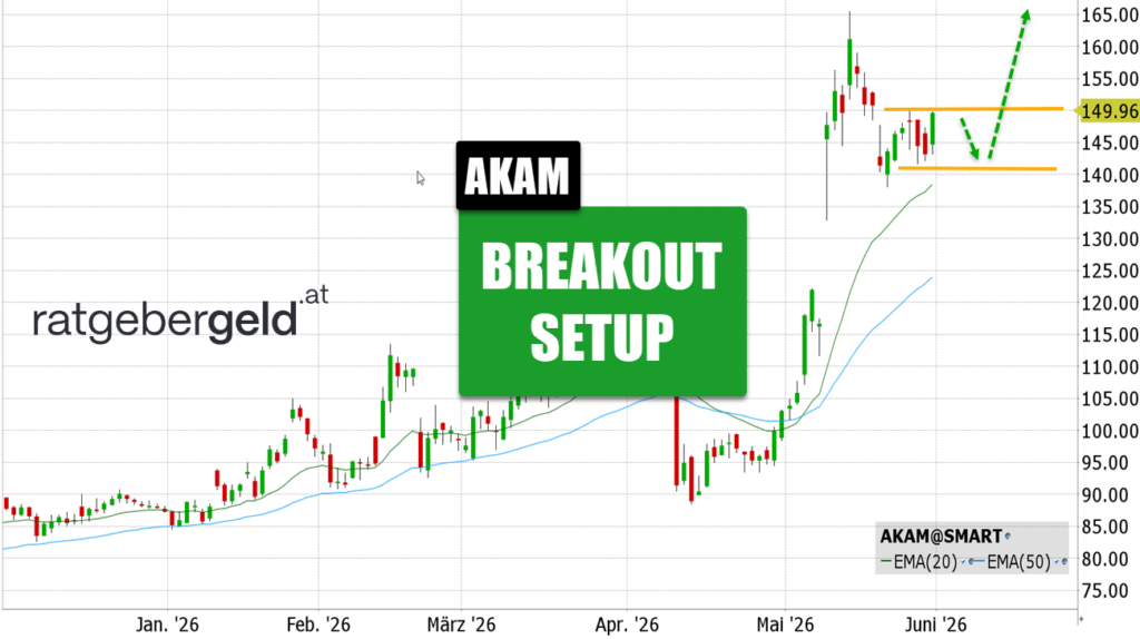 Akamai (AKAM)