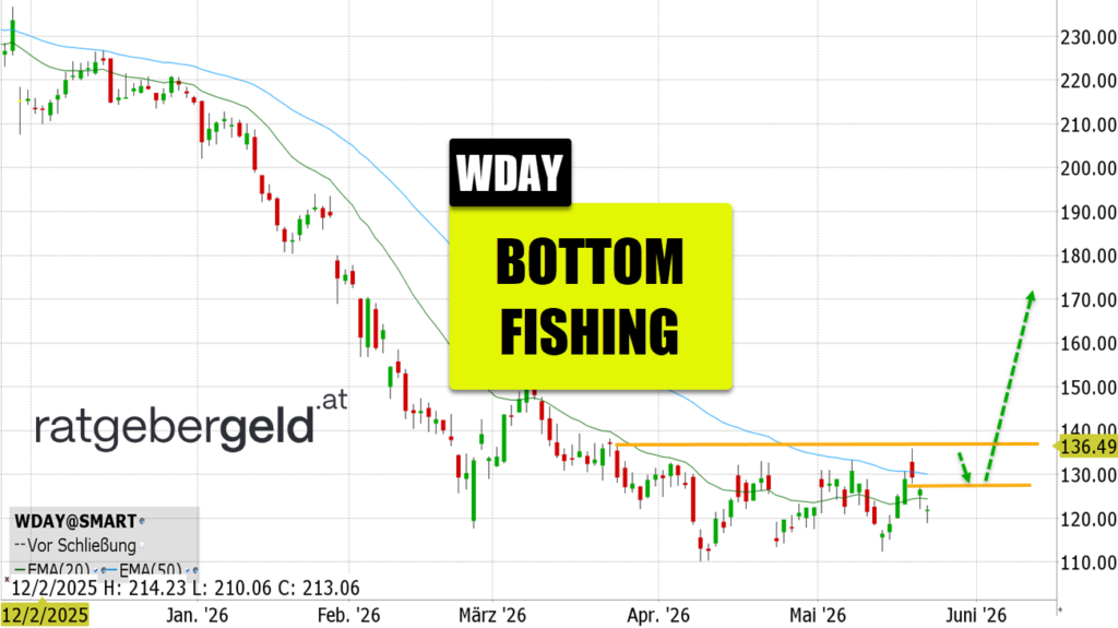 Workday (WDAY)