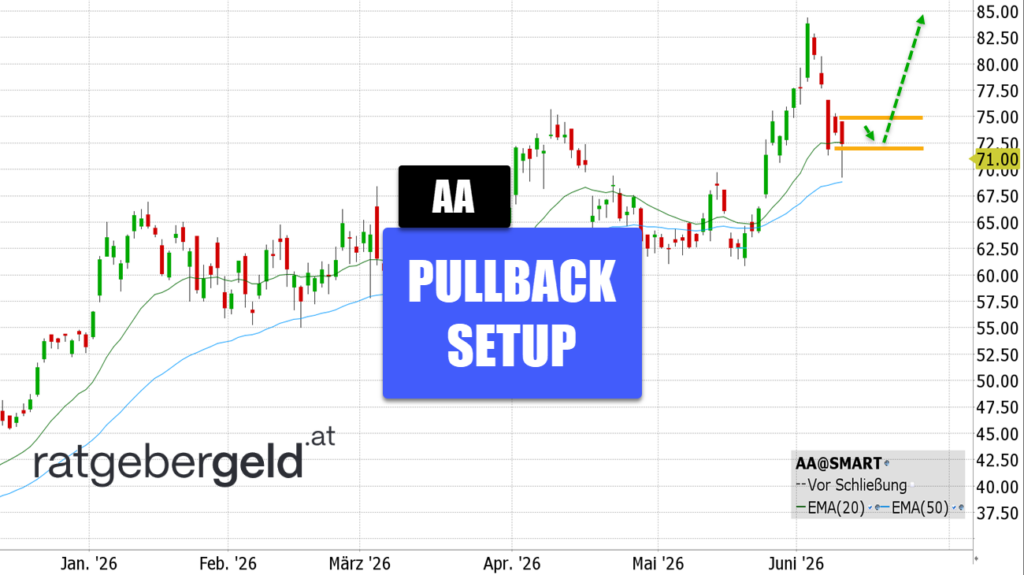 Alcoa (AA)