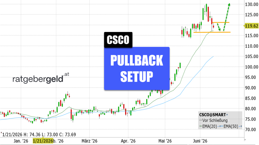 Cisco-Systems (CSCO)