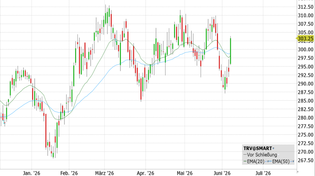 Travelers Companies (TRV) – ISIN US8927471012