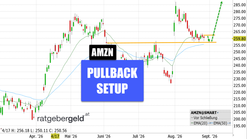 Amazon (AMZN)