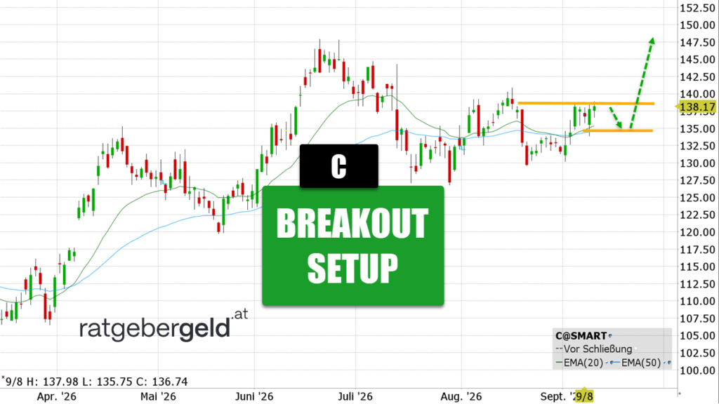 Citigroup (C)