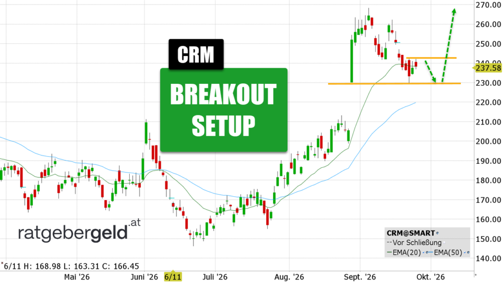 Salesforce (CRM)